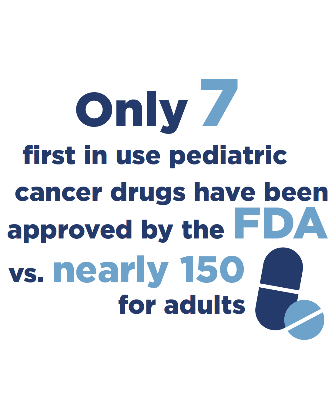 Only 7 first in use pediatric cancer drugs have been approved by the FDA vs. nearly 150 for adults