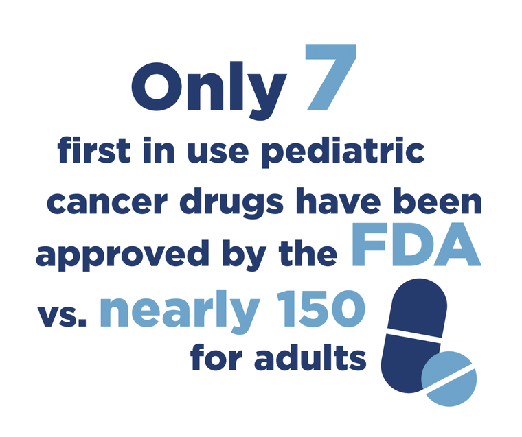 Only 7 first-in-use pediatric cancer drugs have been approved by the FDA vs. nearly 150 for adults