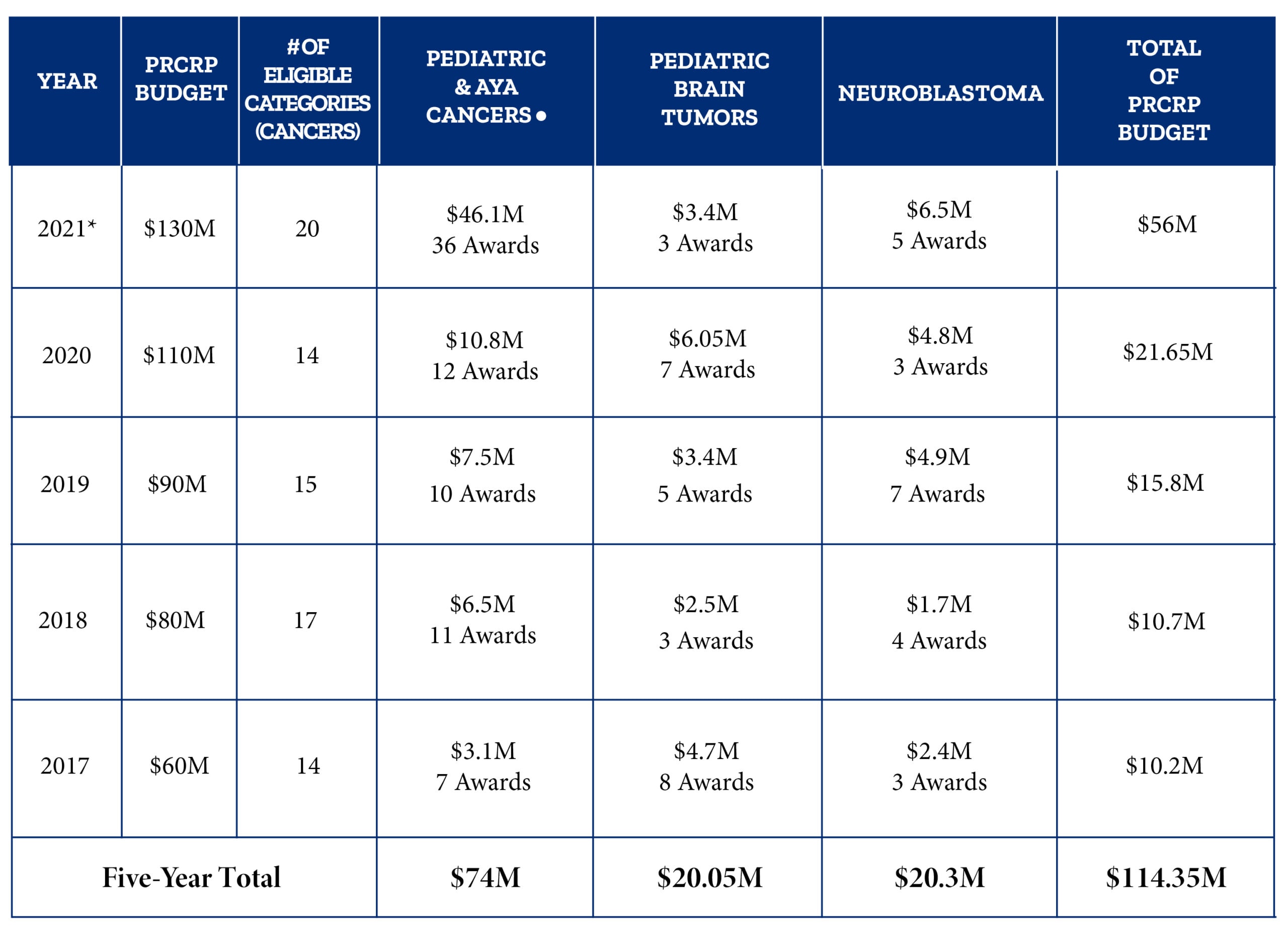 dod medical research grants