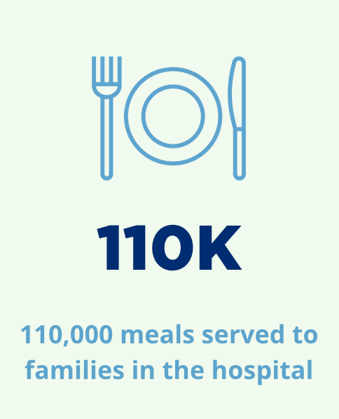 110,000 meals served to families in the hospital