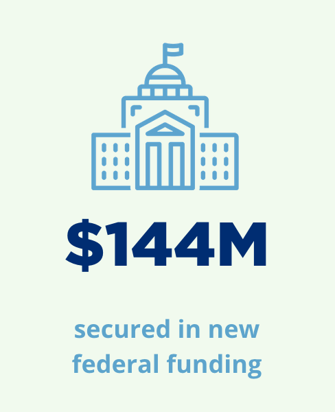 $144M secured in new federal funding