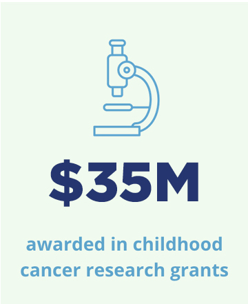 $29.4 million awarded in childhood cancer research grants